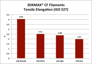 Zugdehnung des CarbonX Filaments