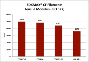 Zugmodul des CarbonX Filaments