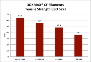 Zugfestigkeit des CarbonX Filaments