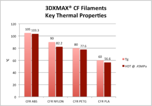Hitebeständigkeit des CarbonX Filaments