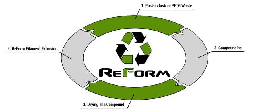 Formfutura - Reform - rPET Recycle Kreislauf