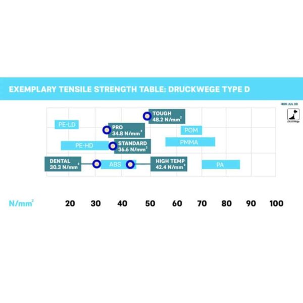 3D Drucker DLP Resin - Druckwege - Zugfestigkeit