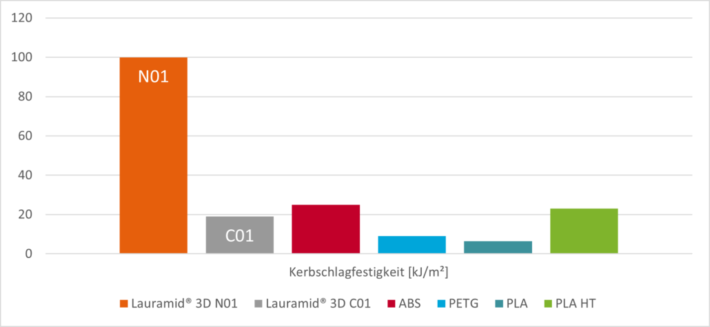 Handtmann - Lauramid - PA 12 - Nylon Filament - Charpy Vergleich