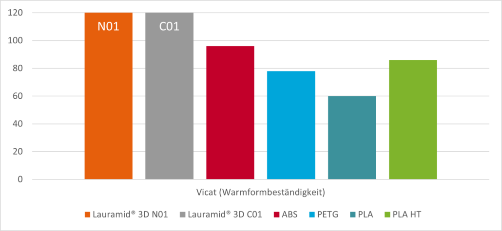 Handtmann - Lauramid - PA 12 - Nylon Filament - Vicat Vergleich
